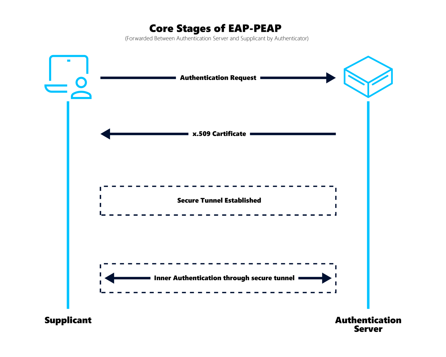 Схема работы метода PEAP (Protected EAP)
