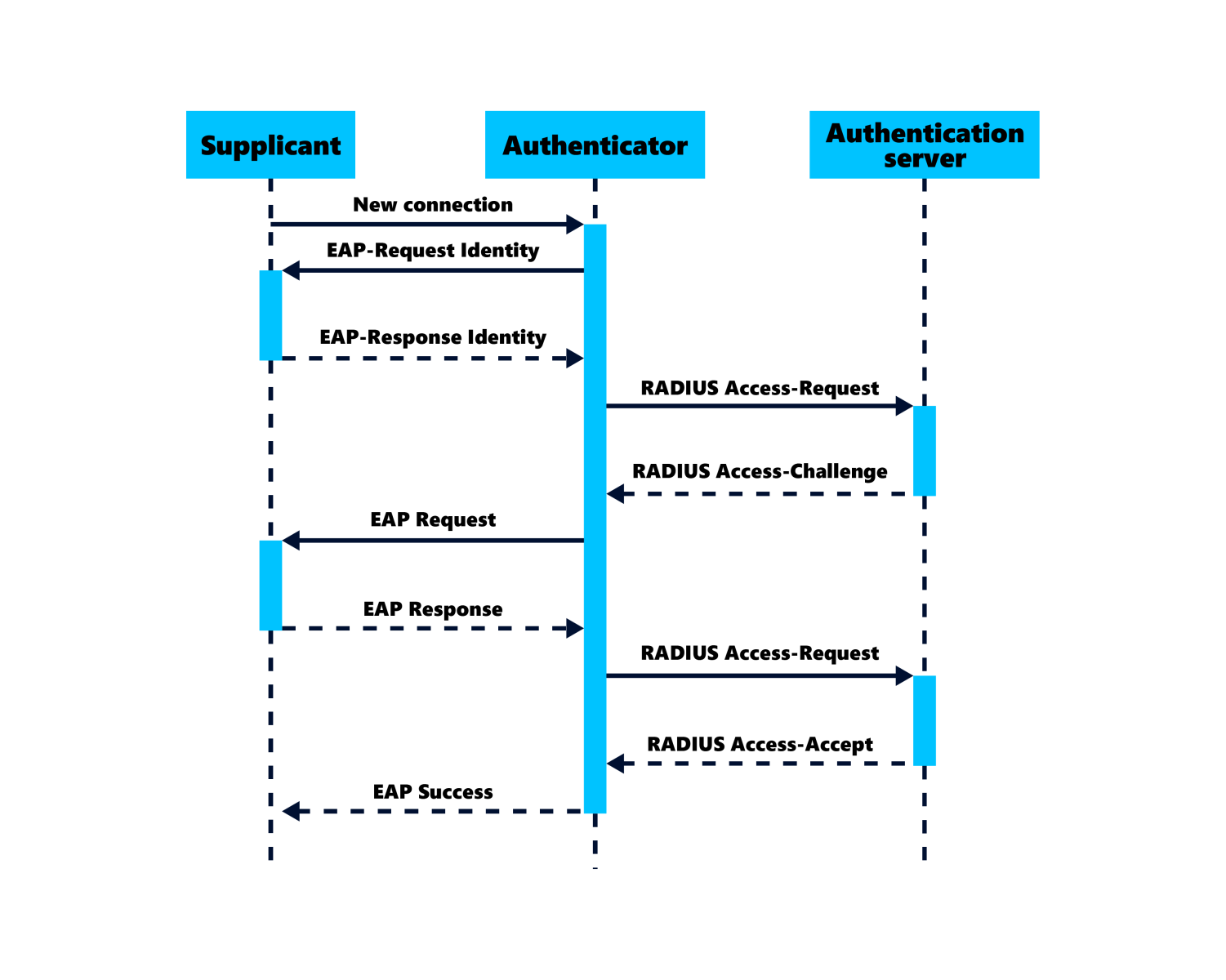 Схема работы метода EAP-MD5