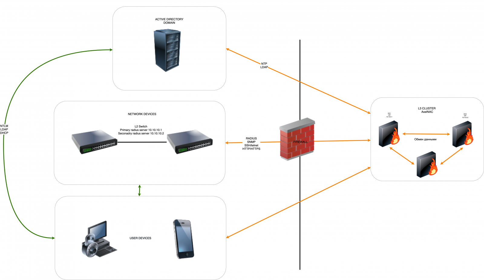 Рисунок 1 — Схема взаимодействия компонентов в сети